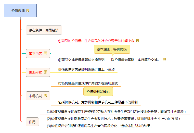 價值規律知識框架圖