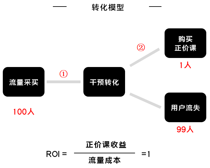 K12增長陷阱：只懂教育學生，卻不會教育用戶