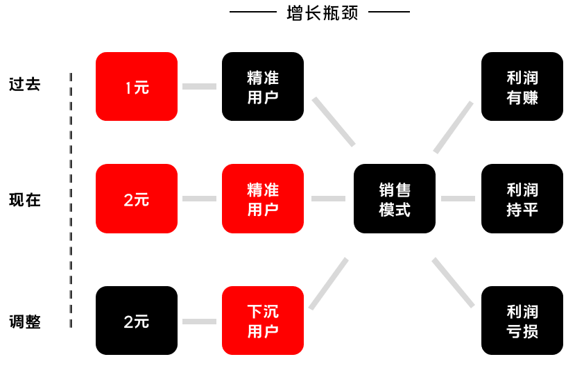 K12增長陷阱：只懂教育學生，卻不會教育用戶