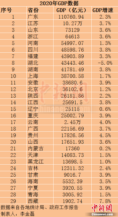 2020年29個省份GDP數據。