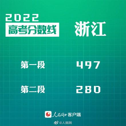 匯總來了！30省份高考分數線公布