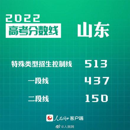 匯總來了！30省份高考分數線公布