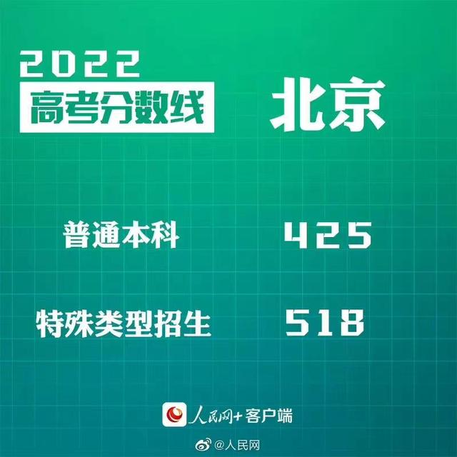 匯總來了！30省份高考分數線公布