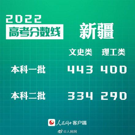 匯總來了！30省份高考分數線公布