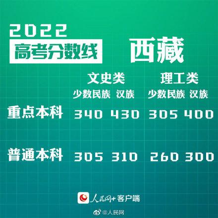 匯總來了！30省份高考分數線公布