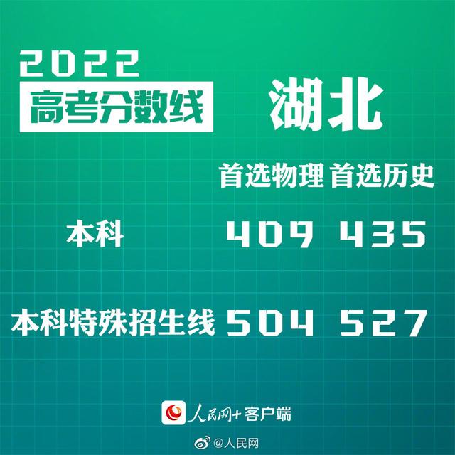 匯總來了！30省份高考分數線公布
