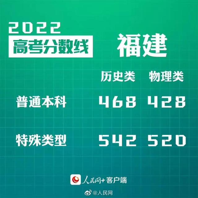 匯總來了！30省份高考分數線公布