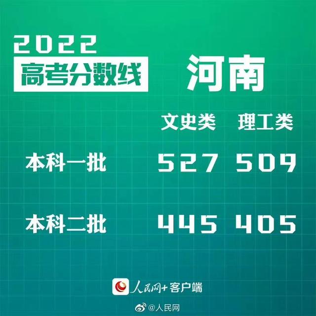 匯總來了！30省份高考分數線公布