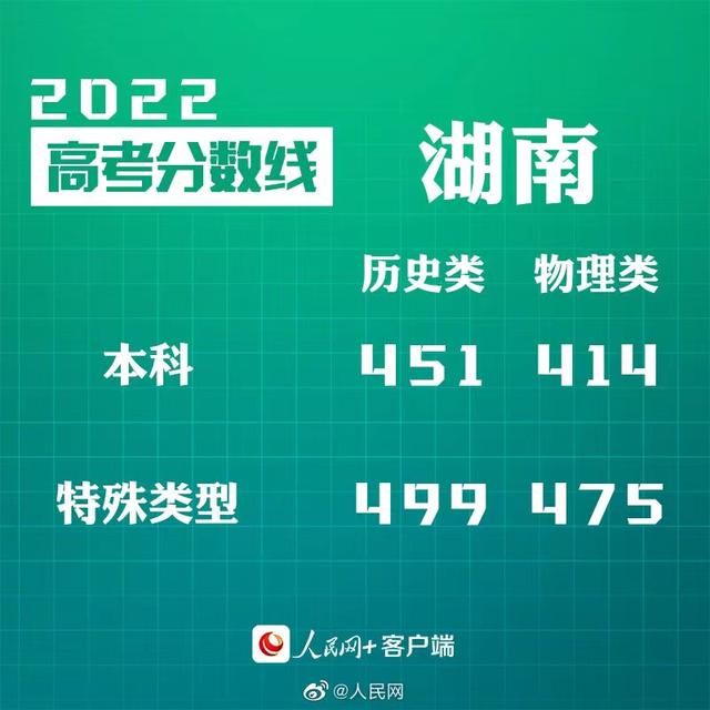 匯總來了！30省份高考分數線公布