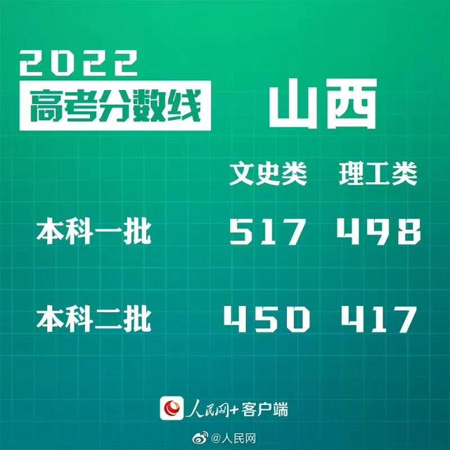 匯總來了！30省份高考分數線公布