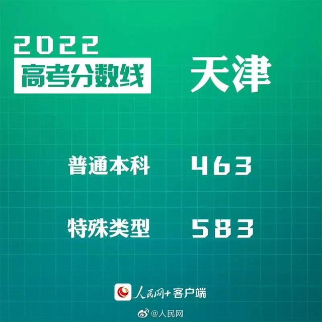 匯總來了！30省份高考分數線公布