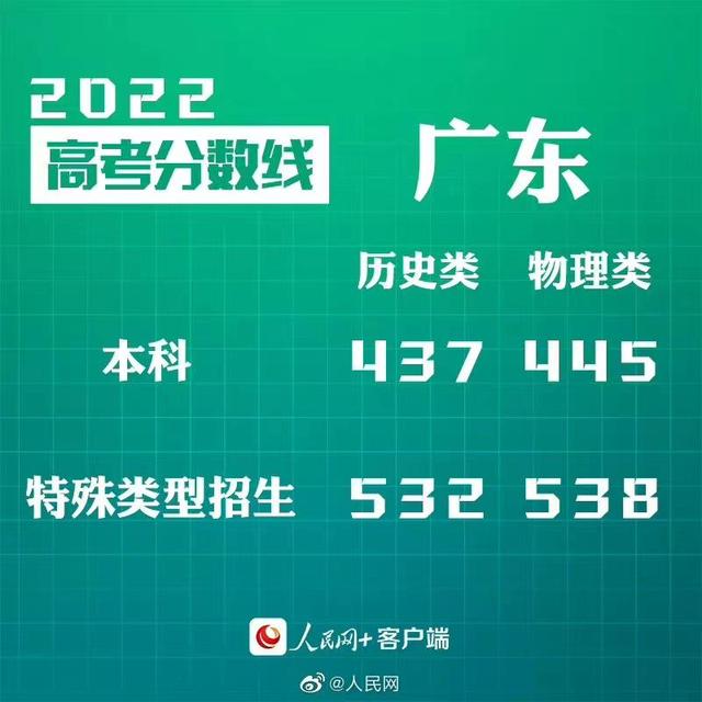 匯總來了！30省份高考分數線公布