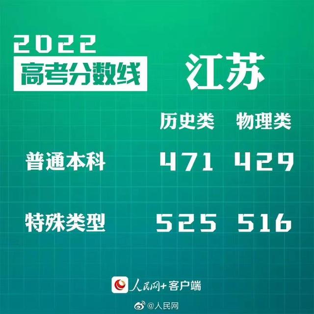 匯總來了！30省份高考分數線公布