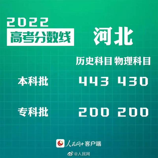 匯總來了！30省份高考分數線公布