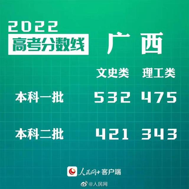匯總來了！30省份高考分數線公布
