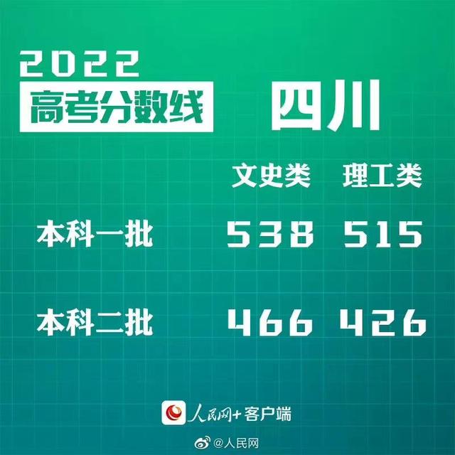 匯總來了！30省份高考分數線公布