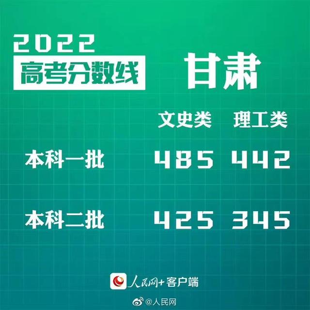 匯總來了！30省份高考分數線公布