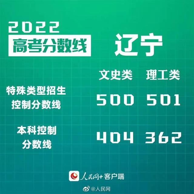 匯總來了！30省份高考分數線公布