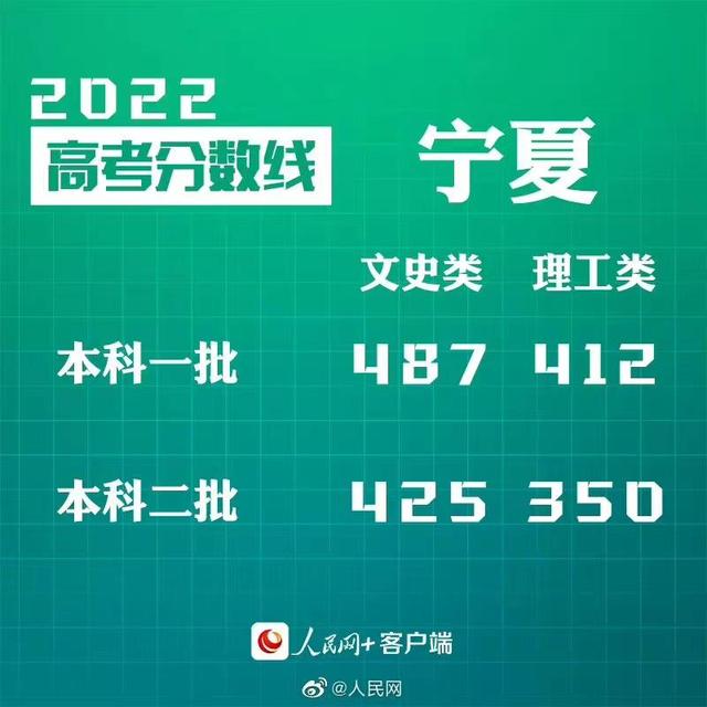 匯總來了！30省份高考分數線公布