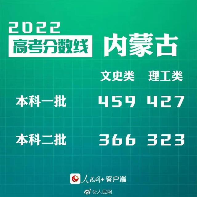 匯總來了！30省份高考分數線公布