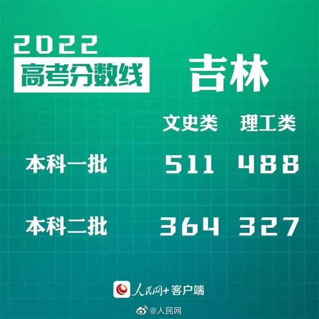 匯總來了！30省份高考分數線公布