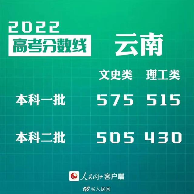 匯總來了！30省份高考分數線公布