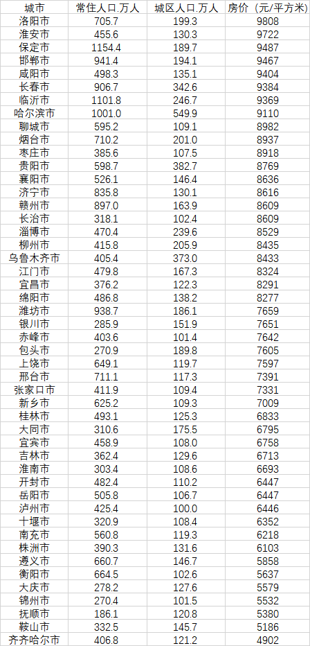 48個房價不過萬的大城市（數據來源：第一財經記者根據中國房價行情網、《2020中國人口普查分縣資料》整理）